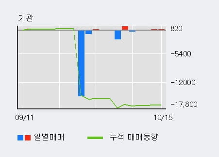 [한경로보뉴스] '덕성' 5% 이상 상승, 주가 반등 시도, 단기 이평선 역배열 구간