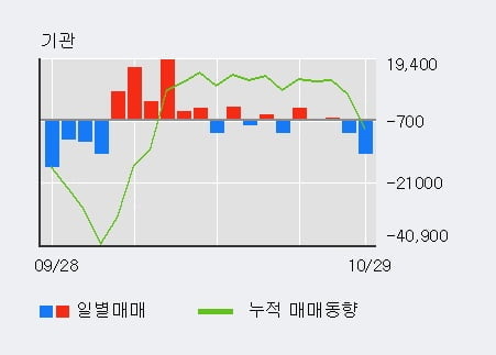 [한경로보뉴스] '한신공영' 5% 이상 상승, 기관 5일 연속 순매수(5.3만주)