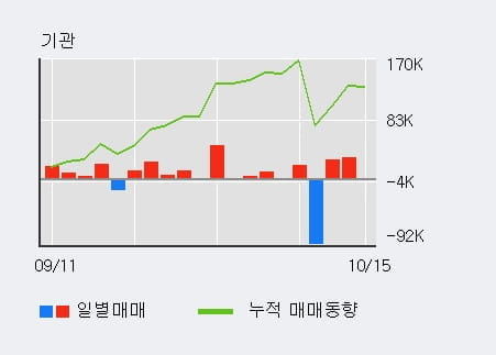 [한경로보뉴스] '성신양회' 5% 이상 상승, 외국인 4일 연속 순매수(47.1만주)