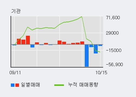 [한경로보뉴스] '휴스틸' 5% 이상 상승, 주가 반등 시도, 단기 이평선 역배열 구간