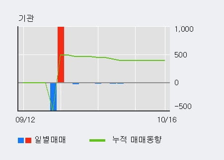 [한경로보뉴스] '한일사료' 10% 이상 상승, 전일 외국인 대량 순매수