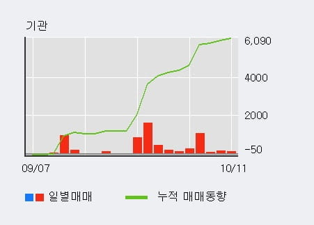 [한경로보뉴스] '대원전선' 5% 이상 상승, 기관 14일 연속 순매수(5,008주)
