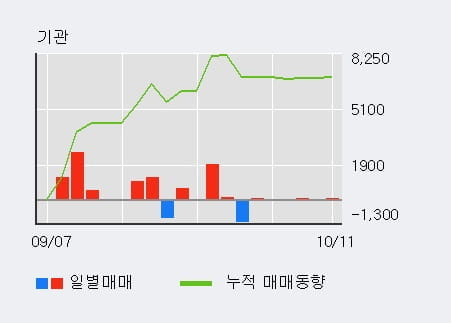 [한경로보뉴스] '삼성SDI우' 5% 이상 상승, 외국인, 기관 각각 15일, 3일 연속 순매수