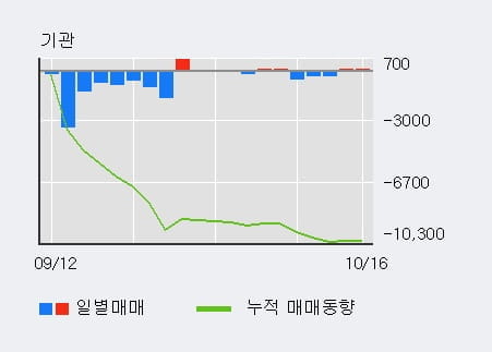 [한경로보뉴스] '우성사료' 5% 이상 상승, 전일 외국인 대량 순매수