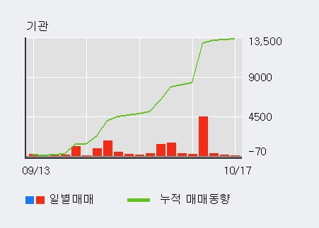 [한경로보뉴스] '일신석재' 5% 이상 상승, 외국인, 기관 각각 3일, 18일 연속 순매수