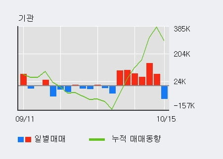 [한경로보뉴스] '네이처셀' 10% 이상 상승, 주가 반등 시도, 단기 이평선 역배열 구간