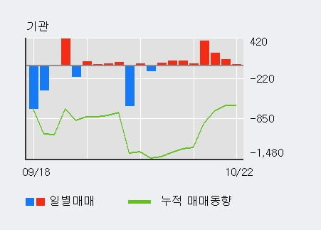 [한경로보뉴스] '동방아그로' 5% 이상 상승, 기관 8일 연속 순매수(843주)