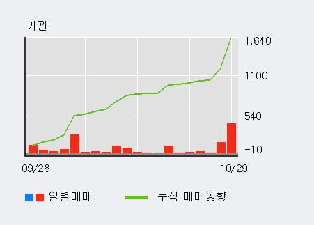 [한경로보뉴스] '선도전기' 5% 이상 상승, 기관 7일 연속 순매수(775주)