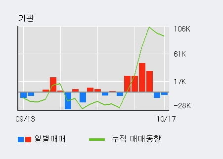 [한경로보뉴스] 'F&F' 5% 이상 상승, 거래량 큰 변동 없음. 전일 30% 수준