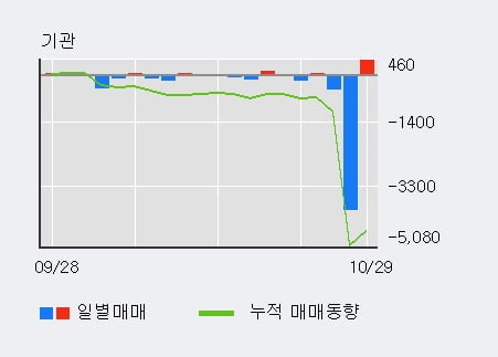 [한경로보뉴스] '문배철강' 5% 이상 상승, 전일 외국인 대량 순매수