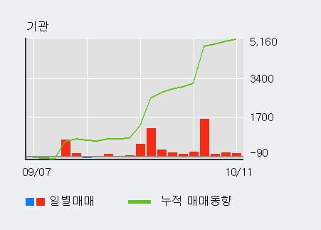 [한경로보뉴스] '윌비스' 5% 이상 상승, 외국인, 기관 각각 4일, 13일 연속 순매수