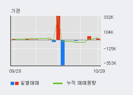 [한경로보뉴스] '동양철관' 5% 이상 상승, 외국인, 기관 각각 5일, 5일 연속 순매수