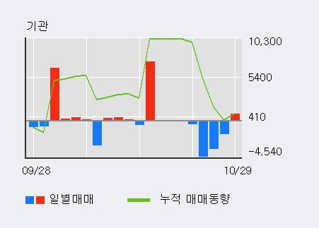 [한경로보뉴스] '삼성전기우' 5% 이상 상승, 외국인 3일 연속 순매수(1,139주)