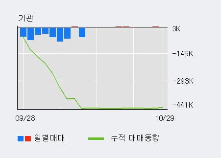 [한경로보뉴스] 'SIMPAC' 5% 이상 상승, 외국인 4일 연속 순매수(6.7만주)