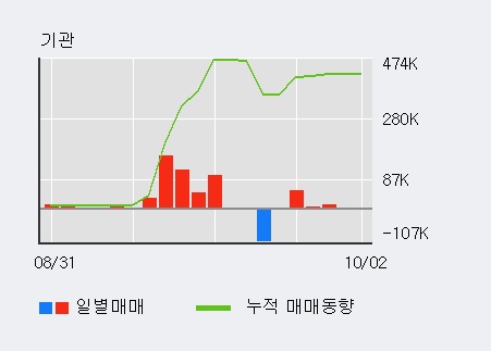 [한경로보뉴스] '신원' 5% 이상 상승, 최근 5일간 기관 대량 순매수