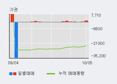 [한경로보뉴스] '참엔지니어링' 5% 이상 상승, 대형 증권사 매수 창구 상위에 등장 - 미래에셋, 하나금융 등