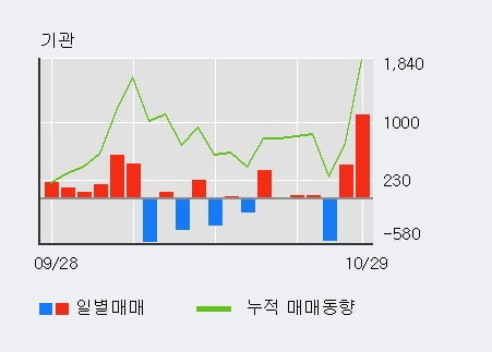 [한경로보뉴스] '대우부품' 5% 이상 상승, 전일 외국인 대량 순매수