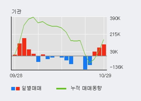 [한경로보뉴스] '현대중공업' 5% 이상 상승, 전일 기관 대량 순매수