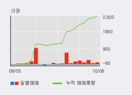 [한경로보뉴스] '엔케이물산' 5% 이상 상승, 기관 12일 연속 순매수(1,692주)