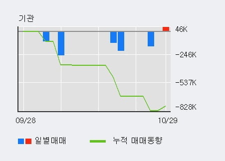 [한경로보뉴스] '한국내화' 5% 이상 상승, 전일 외국인 대량 순매수