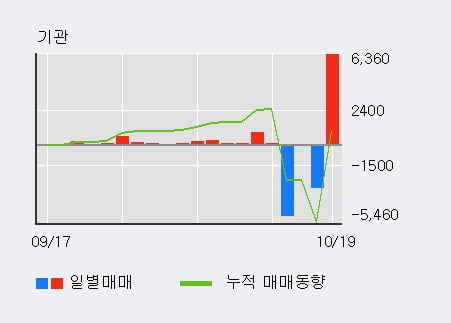 [한경로보뉴스] '웰바이오텍' 10% 이상 상승, 주가 20일 이평선 상회, 단기·중기 이평선 역배열