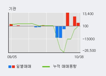 [한경로보뉴스] '평화홀딩스' 5% 이상 상승, 이 시간 매수 창구 상위 - 미래에셋, 키움증권 등