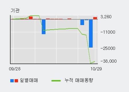 [한경로보뉴스] '태림포장' 5% 이상 상승, 외국인 3일 연속 순매수(4.9만주)