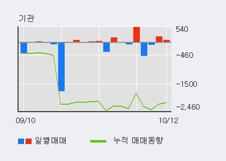 [한경로보뉴스] '부산산업' 5% 이상 상승, 최근 3일간 외국인 대량 순매수