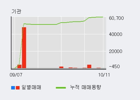 [한경로보뉴스] '키위미디어그룹' 5% 이상 상승, 기관 11일 연속 순매수(8,827주)