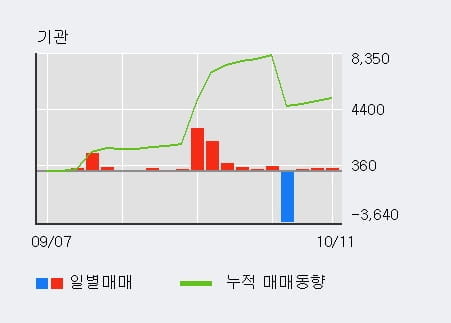 [한경로보뉴스] '대창' 5% 이상 상승, 기관 3일 연속 순매수(511주)