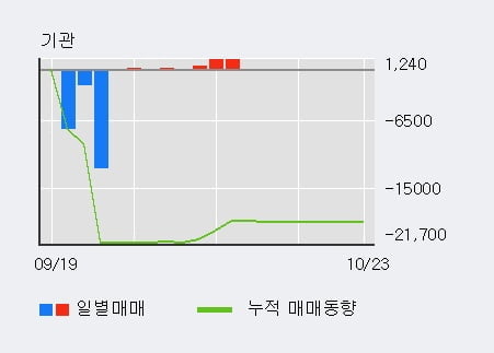 [한경로보뉴스] '서연전자' 10% 이상 상승, 주가 20일 이평선 상회, 단기·중기 이평선 역배열