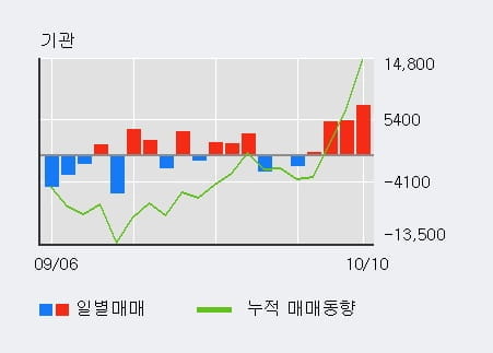 [한경로보뉴스] '하이록코리아' 10% 이상 상승, 기관 3일 연속 순매수(1.1만주)