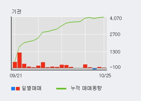 [한경로보뉴스] '일성건설' 5% 이상 상승, 기관 15일 연속 순매수(3,485주)