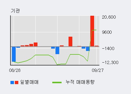 [한경로보뉴스] '디와이' 5% 이상 상승, 기관 3일 연속 순매수(2.1만주)