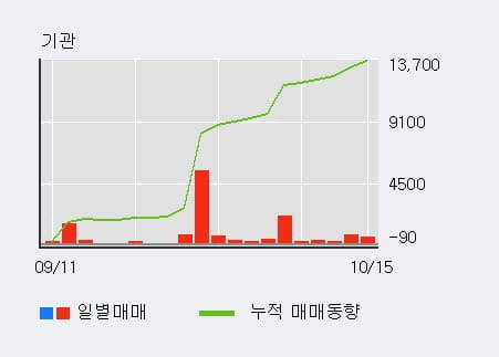 [한경로보뉴스] '대영포장' 5% 이상 상승, 기관 16일 연속 순매수(1.2만주)