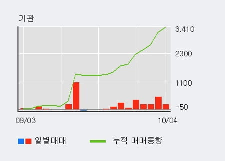 [한경로보뉴스] '예스코홀딩스' 5% 이상 상승, 전일보다 거래량 증가. 전일 146% 수준