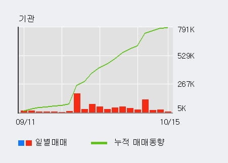 [한경로보뉴스] '한세예스24홀딩스' 5% 이상 상승, 기관 20일 연속 순매수(79.1만주)