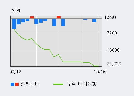 [한경로보뉴스] '현대사료' 10% 이상 상승, 최근 3일간 외국인 대량 순매수