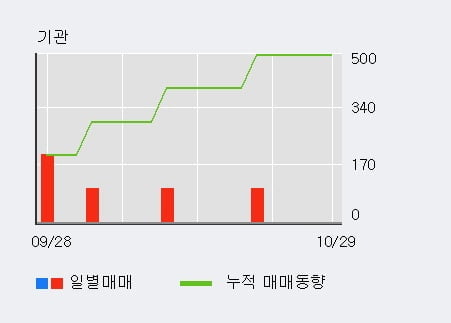 [한경로보뉴스] '세명전기' 10% 이상 상승, 외국계 증권사 창구의 거래비중 8% 수준