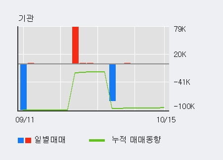 [한경로보뉴스] '수산중공업' 5% 이상 상승, 외국인, 기관 각각 4일, 5일 연속 순매수