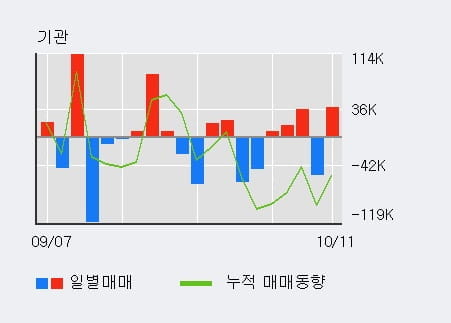 [한경로보뉴스] '일진머티리얼즈' 5% 이상 상승, 외국인 3일 연속 순매수(2.6만주)