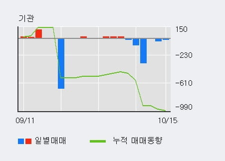 [한경로보뉴스] '흥구석유' 10% 이상 상승, 기관 3일 연속 순매수(61주)