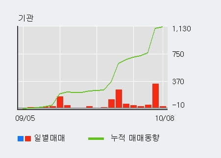 [한경로보뉴스] '디씨엠' 5% 이상 상승, 기관 12일 연속 순매수(908주)
