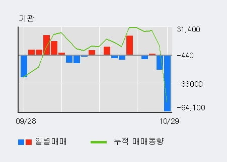 [한경로보뉴스] '한국콜마홀딩스' 5% 이상 상승, 전일 기관 대량 순매도