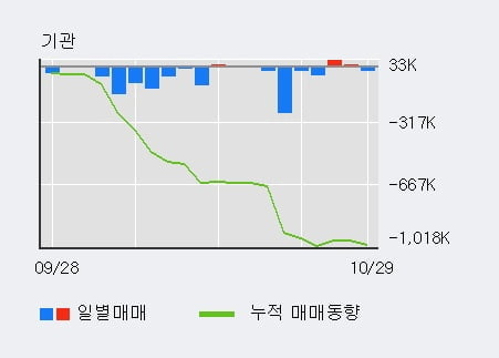 [한경로보뉴스] '제이준코스메틱' 5% 이상 상승, 외국인, 기관 각각 4일 연속 순매수, 5일 연속 순매도