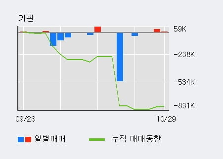 [한경로보뉴스] '한솔홈데코' 5% 이상 상승, 외국인 3일 연속 순매수(73.5만주)