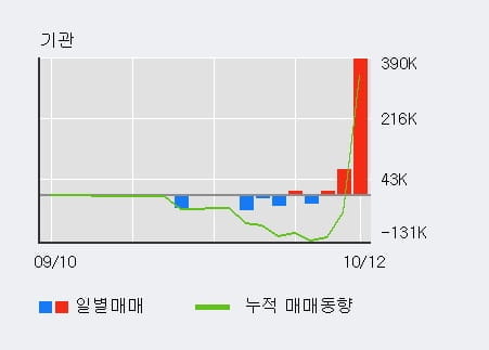 [한경로보뉴스] '디피씨' 상한가↑ 도달, 전일 기관 대량 순매수