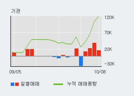 [한경로보뉴스] '코엔텍' 52주 신고가 경신, 전일 외국인 대량 순매수