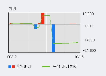 [한경로보뉴스] '콤텍시스템' 5% 이상 상승, 기관 6일 연속 순매수(744주)