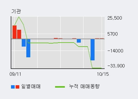 [한경로보뉴스] '황금에스티' 5% 이상 상승, 외국인 3일 연속 순매수(2.5만주)